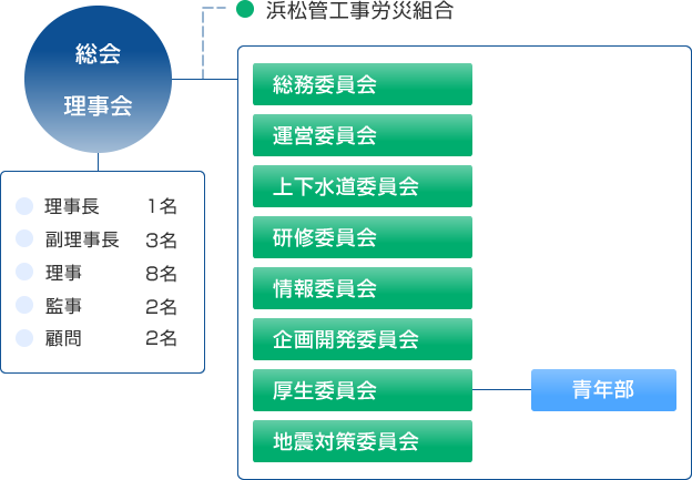 画像：組合組織図